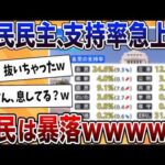 【2chまとめ】国民民主、支持率急上昇！維新を抜き、立憲と僅差に迫る【ゆっくり解説】